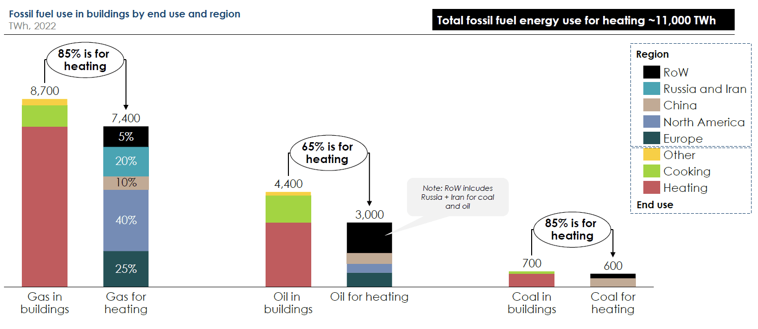 Total fossil fuel energy use for heating