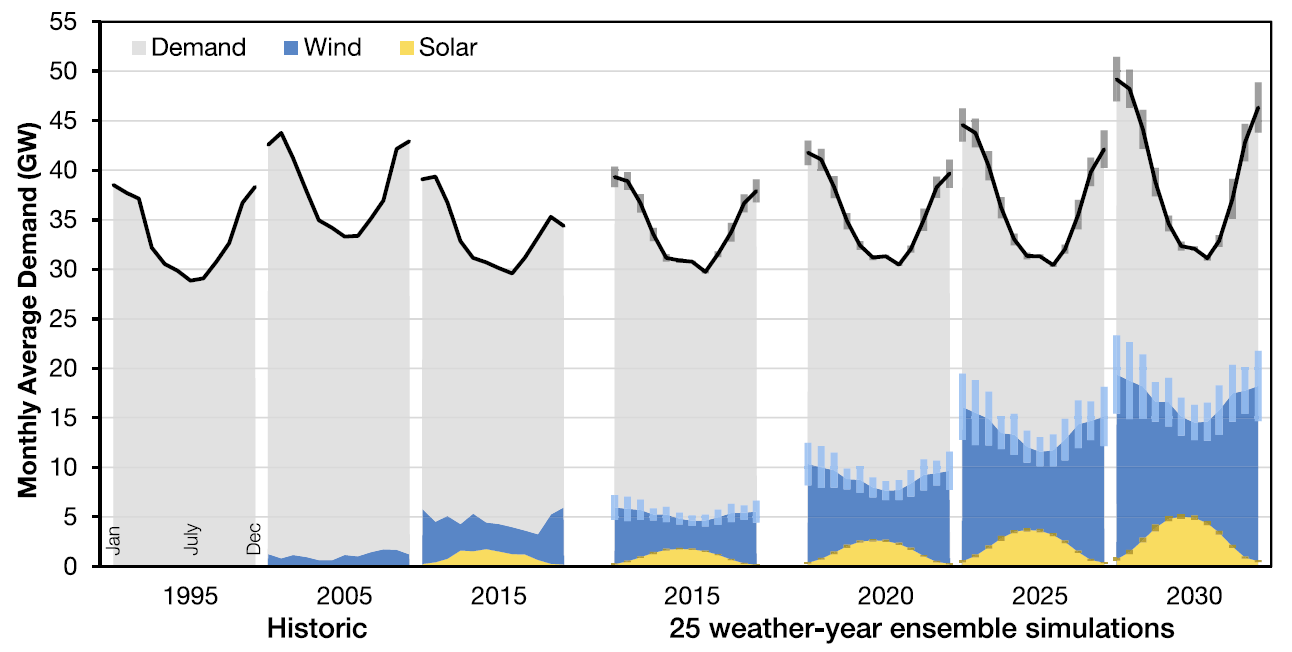 Average monthly energy demand versus wind and solar yield