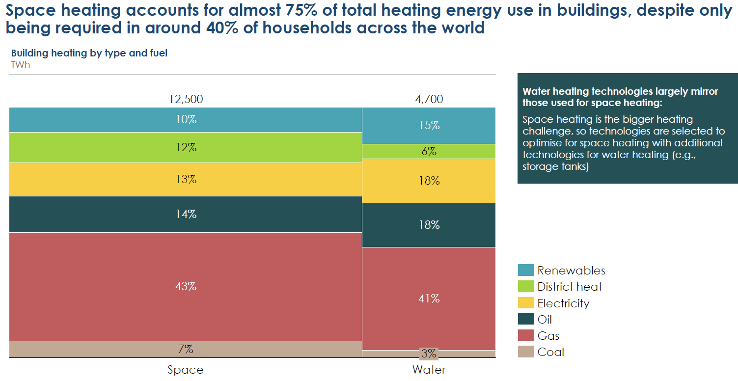 Space heating account for 75% of total heating energy use in buildings